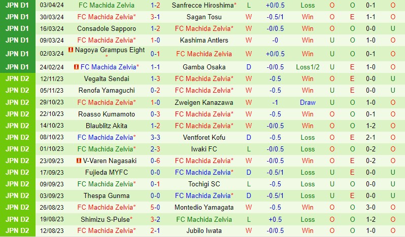 Nhận định Kawasaki Frontale vs Machida Zelvia 13h00 ngày 74 (VĐQG Nhật Bản) 3 Nhận định Kawasaki Frontale vs Machida Zelvia 13h00 ngày 74 (VĐQG Nhật Bản) 3