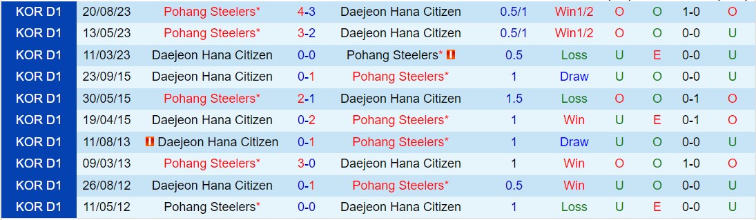 Nhận định Daejeon Citizen vs Pohang Steelers 14h30 ngày 74 (VĐQG Hàn Quốc 2024) 1