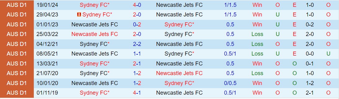 Nhận định Newcastle Jets vs Sydney FC 12h00 ngày 74 (VĐQG Australia 202324) 1