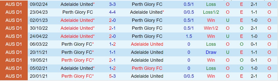 Nhận định Perth Glory vs Adelaide 14h00 ngày 74 (VĐQG Australia 202324) 1
