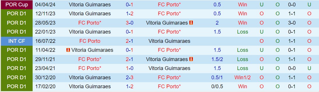 Nhận định Porto vs Vitoria Guimaraes 2h30 ngày 84 (VĐQG Bồ Đào Nha 202324) 1