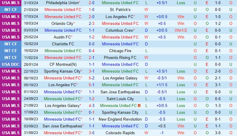 Nhận định Minnesota vs Real Salt Lake 7h30 ngày 74 (Nhà nghề Mỹ) 2 Nhận định Minnesota vs Real Salt Lake 7h30 ngày 74 (Nhà nghề Mỹ) 2