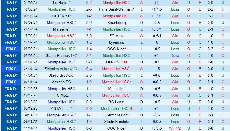 Nhận định Montpellier vs Lorient 20h00 ngày 74 (VĐQG Pháp) 2