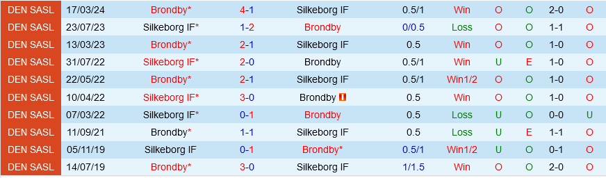 Brondby vs Silkeborg
