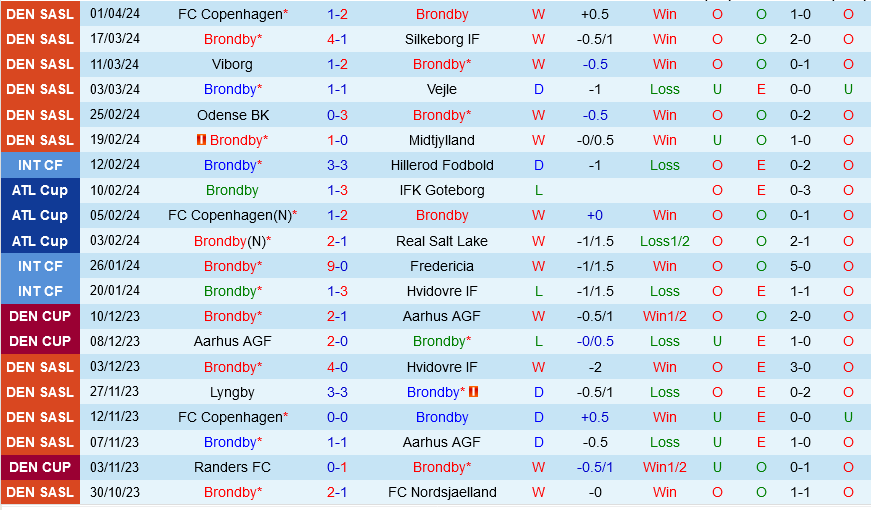 Brondby vs Silkeborg