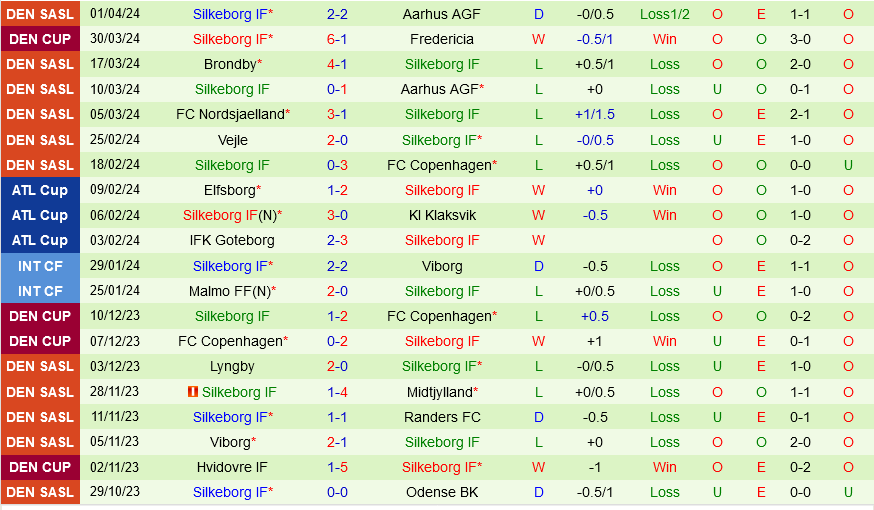 Brondby vs Silkeborg