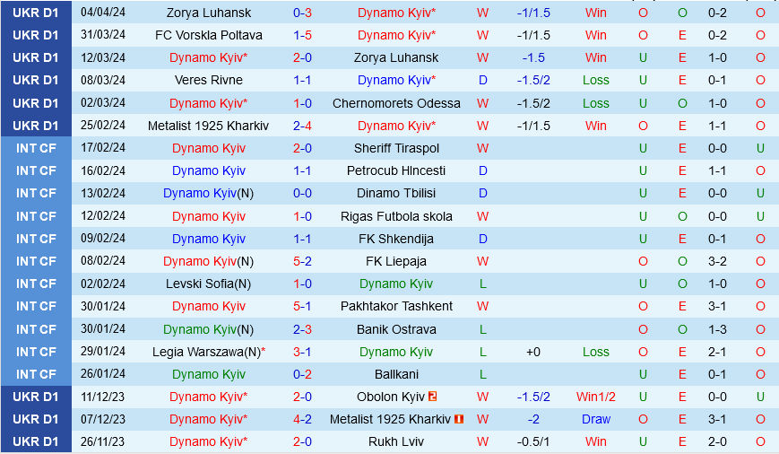 Dynamo Kiev vs LNZ Cherkasy Dynamo Kiev vs LNZ Cherkasy
