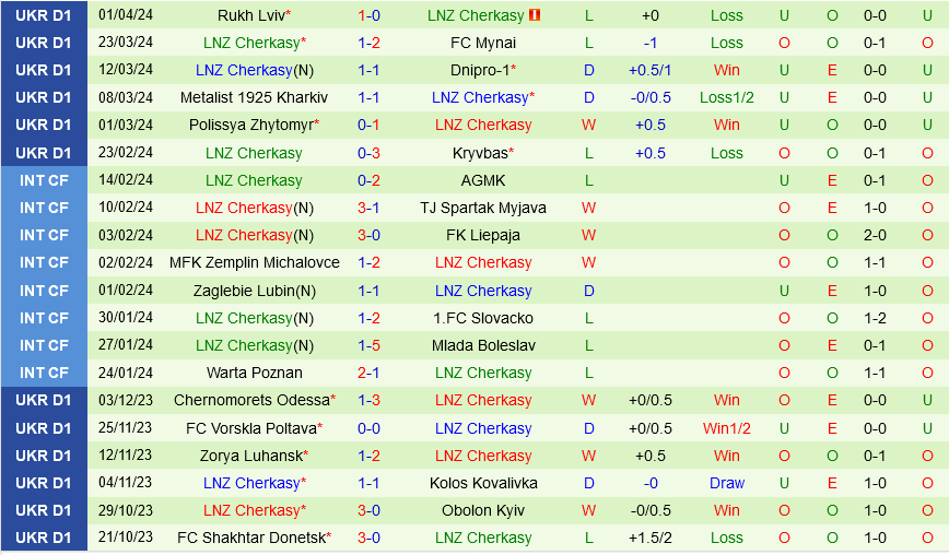 Dynamo Kiev vs LNZ Cherkasy Dynamo Kiev vs LNZ Cherkasy