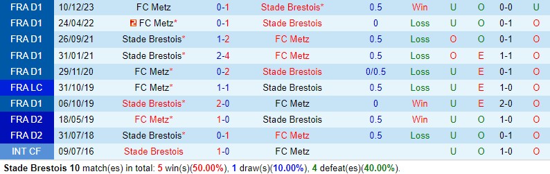 Nhận định bóng đá Brest vs Metz 18h00 ngày 74 (VĐQG Pháp 202324) 1 Nhận định bóng đá Brest vs Metz 18h00 ngày 74 (VĐQG Pháp 202324) 1