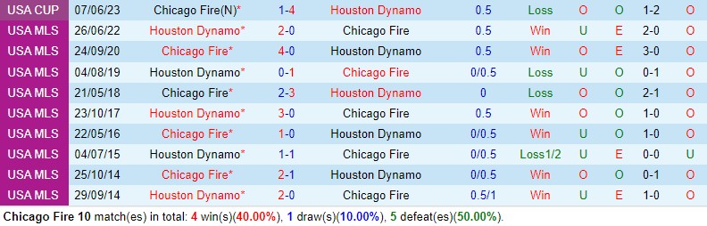 Nhận định Chicago Fire vs Houston Dynamo 7h30 ngày 74 (Nhà nghề Mỹ) 1 Nhận định Chicago Fire vs Houston Dynamo 7h30 ngày 74 (Nhà nghề Mỹ) 1