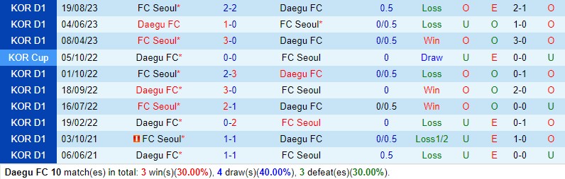 Nhận định Daegu vs FC Seoul 12h00 ngày 74 (VĐQG Hàn Quốc) 1