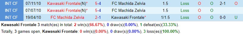 Nhận định Kawasaki Frontale vs Machida Zelvia 13h00 ngày 74 (VĐQG Nhật Bản) 1 Nhận định Kawasaki Frontale vs Machida Zelvia 13h00 ngày 74 (VĐQG Nhật Bản) 1