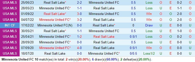 Nhận định Minnesota vs Real Salt Lake 7h30 ngày 74 (Nhà nghề Mỹ) 1 Nhận định Minnesota vs Real Salt Lake 7h30 ngày 74 (Nhà nghề Mỹ) 1