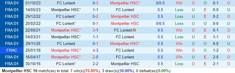 Nhận định Montpellier vs Lorient 20h00 ngày 74 (VĐQG Pháp) 1