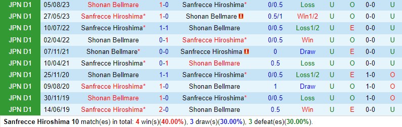 Nhận định Sanfrecce vs Shonan Bellmare 12h00 ngày 74 (VĐQG Nhật Bản) 1 Nhận định Sanfrecce vs Shonan Bellmare 12h00 ngày 74 (VĐQG Nhật Bản) 1