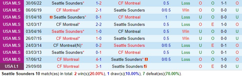 Nhận định Seattle Sounders vs CF Montreal 9h30 ngày 74 (Nhà nghề Mỹ) 1 Nhận định Seattle Sounders vs CF Montreal 9h30 ngày 74 (Nhà nghề Mỹ) 1