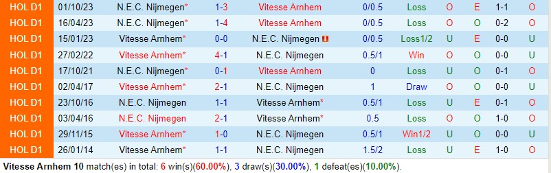 Nhận định Vitesse vs NEC Nijmegen 17h15 ngày 74 (VĐQG Hà Lan) 1 Nhận định Vitesse vs NEC Nijmegen 17h15 ngày 74 (VĐQG Hà Lan) 1