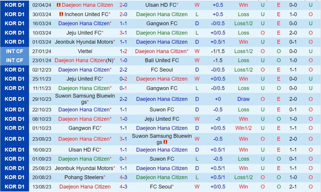 Nhận định Daejeon Citizen vs Pohang Steelers 14h30 ngày 74 (VĐQG Hàn Quốc 2024) 2