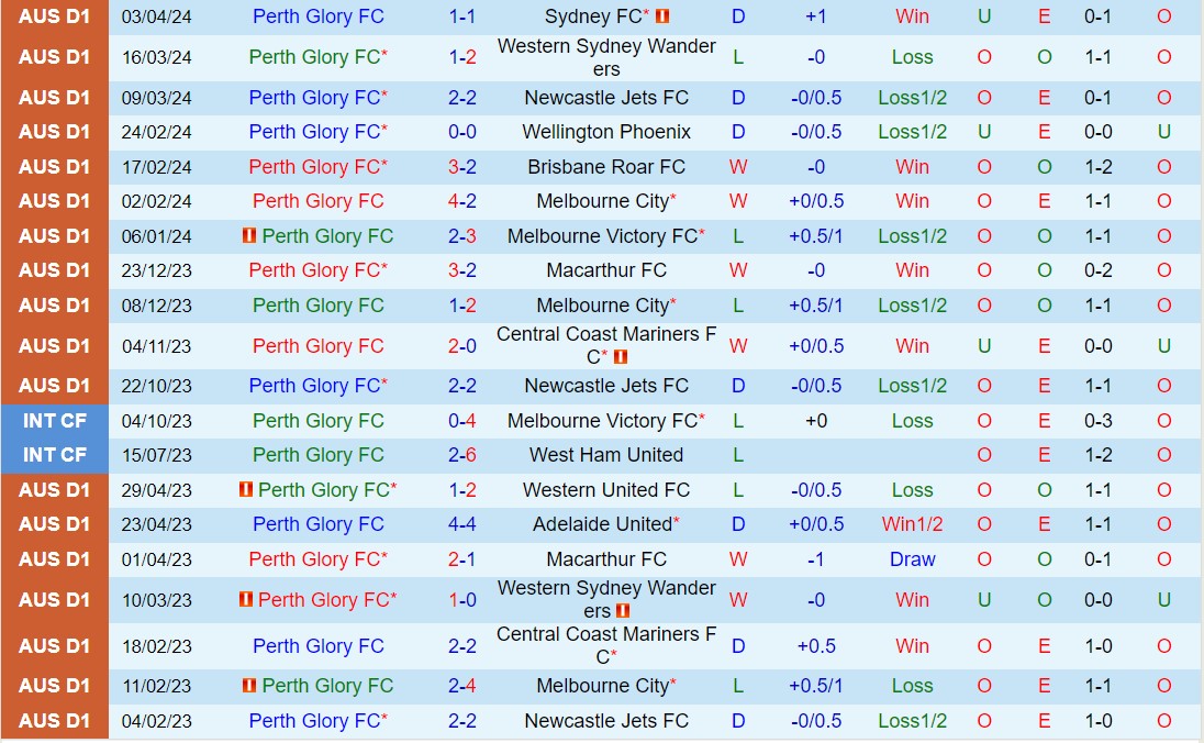 Nhận định Perth Glory vs Adelaide 14h00 ngày 74 (VĐQG Australia 202324) 2