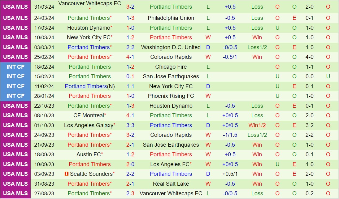 Nhận định Sporting Kansas vs Portland Timbers 0h45 ngày 84 (Nhà nghề Mỹ 2024) 3