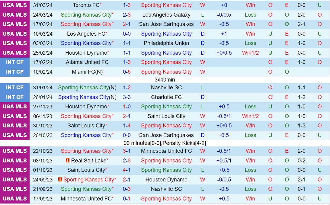 Nhận định Sporting Kansas vs Portland Timbers 0h45 ngày 84 (Nhà nghề Mỹ 2024) 2