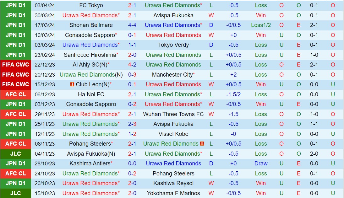 Nhận định Urawa Red Diamonds vs Sagan Tosu 13h00 ngày 74 (VĐQG Nhật Bản 2024) 2