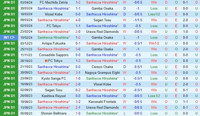 Nhận định Sanfrecce vs Shonan Bellmare 12h00 ngày 74 (VĐQG Nhật Bản) 2 Nhận định Sanfrecce vs Shonan Bellmare 12h00 ngày 74 (VĐQG Nhật Bản) 2