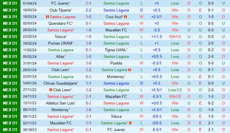 Nhận định Santos Laguna vs CF America 10h00 ngày 74 (VĐQG Mexico) 2 Nhận định Santos Laguna vs CF America 10h00 ngày 74 (VĐQG Mexico) 2