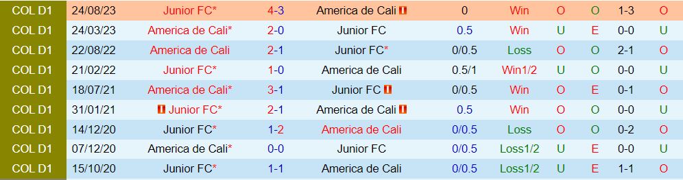Nhận định America de Cali vs Atletico Junior 8h20 ngày 74 (VĐQG Colombia 202324) 1