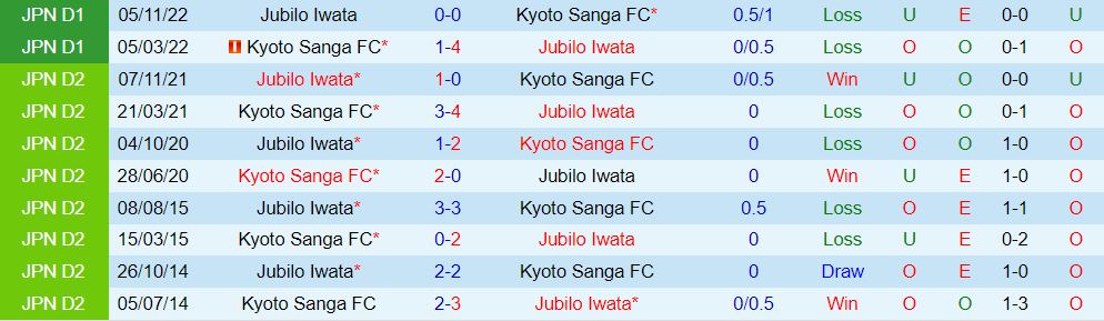 Nhận định Kyoto Sanga vs Jubilo Iwata 12h00 ngày 74 (VĐQG Nhật Bản) 1