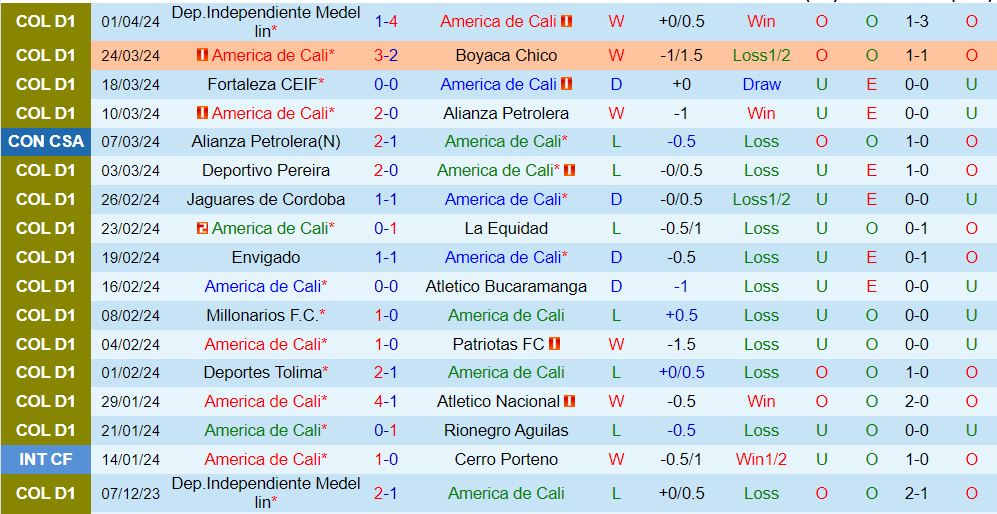 Nhận định America de Cali vs Atletico Junior 8h20 ngày 74 (VĐQG Colombia 202324) 2