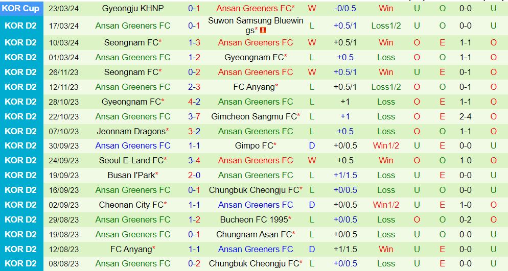 Nhận định Anyang vs Ansan Greeners 12h00 ngày 64 (Hạng 2 Hàn Quốc 202324) 3