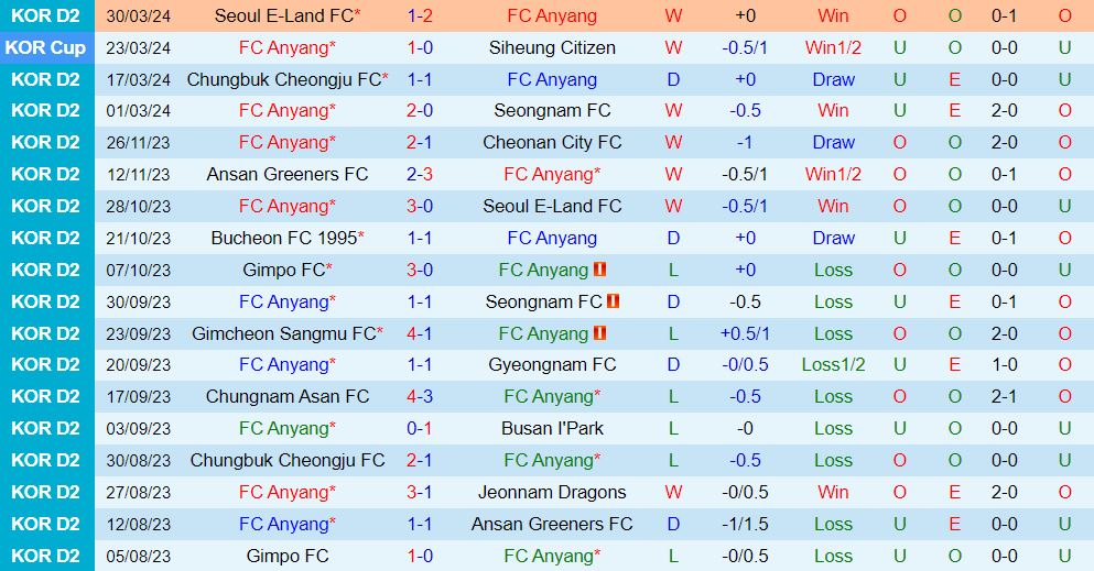 Nhận định Anyang vs Ansan Greeners 12h00 ngày 64 (Hạng 2 Hàn Quốc 202324) 2