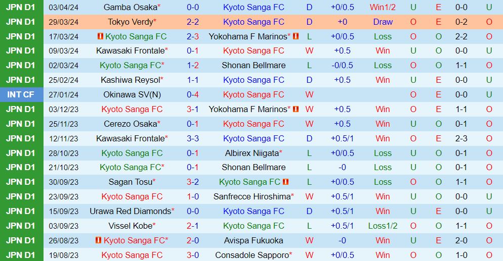 Nhận định Kyoto Sanga vs Jubilo Iwata 12h00 ngày 74 (VĐQG Nhật Bản) 2