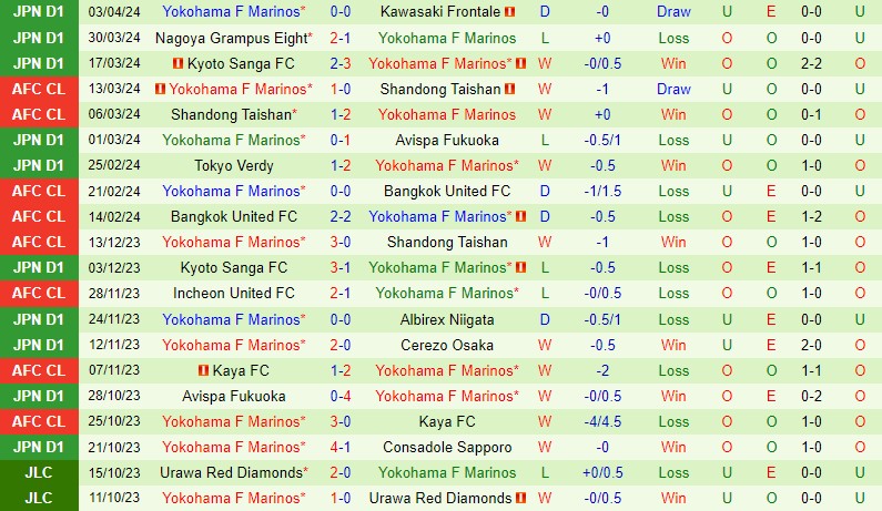Nhận định Vissel Kobe vs Yokohama Marinos 12h00 ngày 74 (VĐQG Nhật Bản) 3 Nhận định Vissel Kobe vs Yokohama Marinos 12h00 ngày 74 (VĐQG Nhật Bản) 3