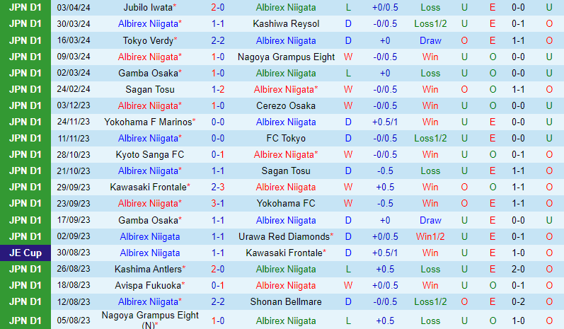 Nhận định Albirex Niigata vs Cerezo Osaka 12h00 ngày 74 (VĐQG Nhật Bản) 2