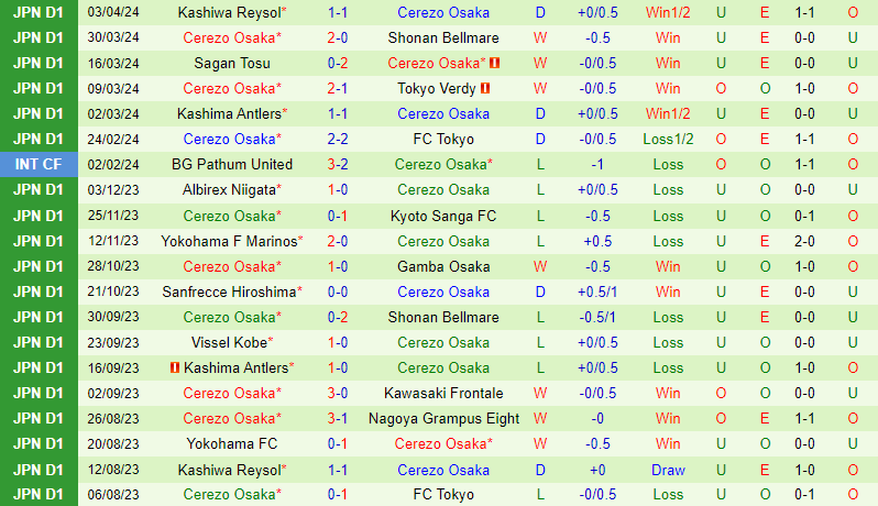 Nhận định Albirex Niigata vs Cerezo Osaka 12h00 ngày 74 (VĐQG Nhật Bản) 3
