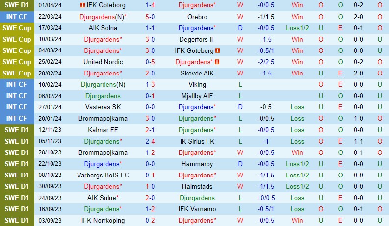 Nhận định Djurgarden vs Hacken 0h10 ngày 94 (VĐQG Thụy Điển) 2