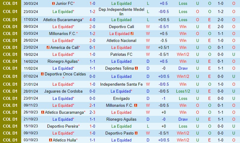 Nhận định La Equidad vs Chico 8h20 ngày 84 (VĐQG Colombia) 2 Nhận định La Equidad vs Chico 8h20 ngày 84 (VĐQG Colombia) 2
