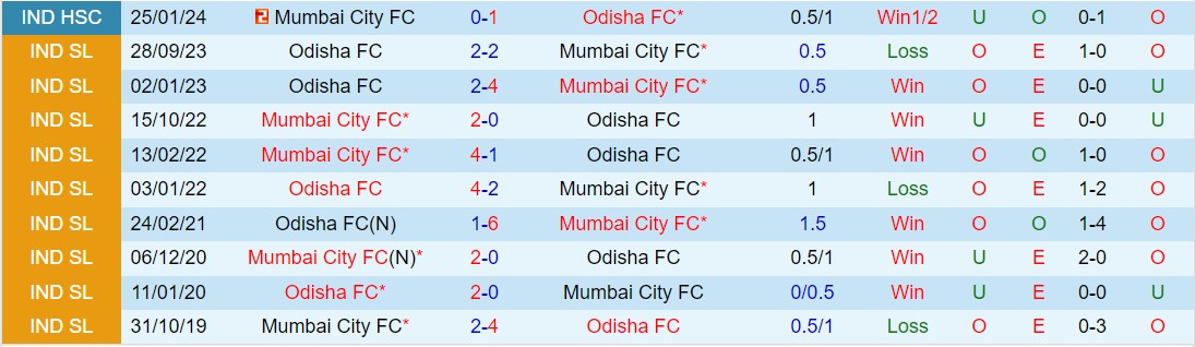 Nhận định Mumbai City vs Odisha 21h00 ngày 84 (VĐQG Ấn Độ 202324) 1