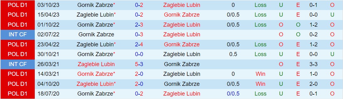 Nhận định Zaglebie Lubin vs Gornik Zabrze 0h00 ngày 94 (VĐQG Ba Lan 202324) 1