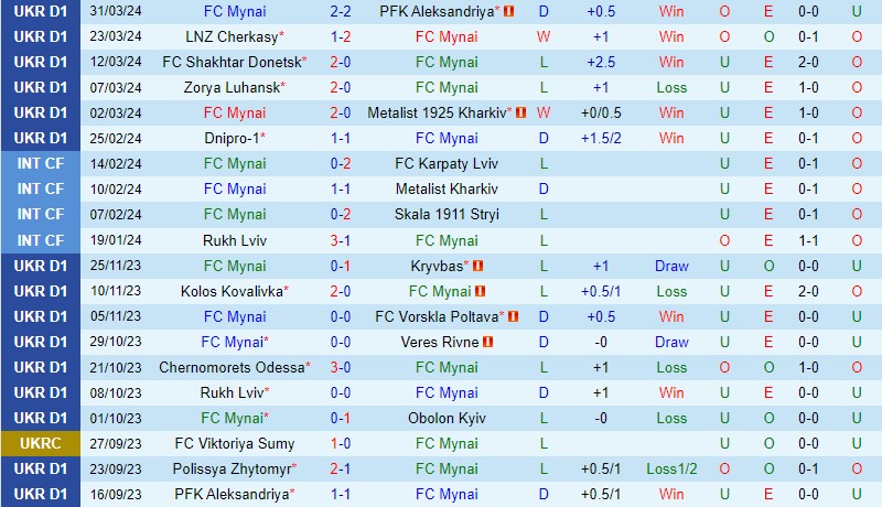 Nhận định Minaj vs Polissya 17h00 ngày 84 (VĐQG Ukraine) 2