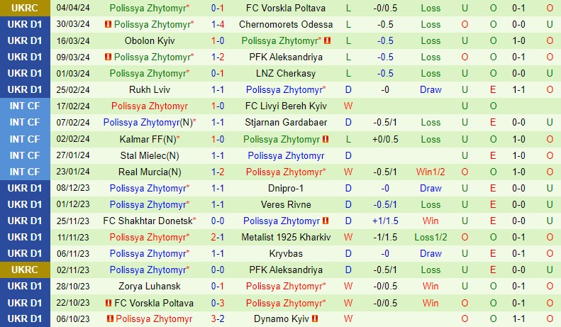 Nhận định Minaj vs Polissya 17h00 ngày 84 (VĐQG Ukraine) 3