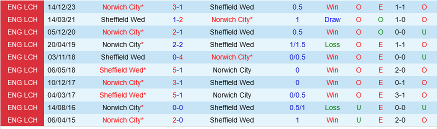 Sheffield Wednesday vs Norwich