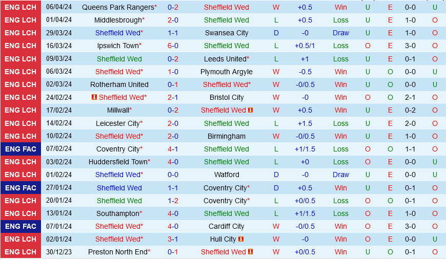 Sheffield Wednesday vs Norwich Sheffield Wednesday vs Norwich