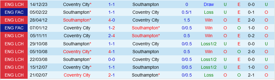 Southampton vs Coventry Southampton vs Coventry