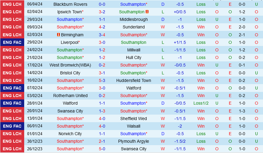 Southampton vs Coventry Southampton vs Coventry