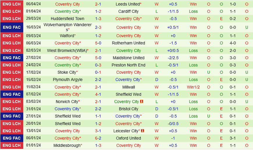 Southampton vs Coventry Southampton vs Coventry