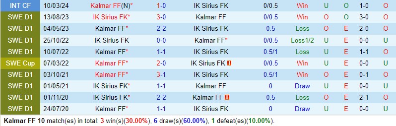 Nhận định Kalmar vs Sirius 0h00 ngày 94 (VĐQG Thụy Điển) 1