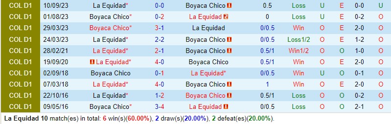 Nhận định La Equidad vs Chico 8h20 ngày 84 (VĐQG Colombia) 1 Nhận định La Equidad vs Chico 8h20 ngày 84 (VĐQG Colombia) 1